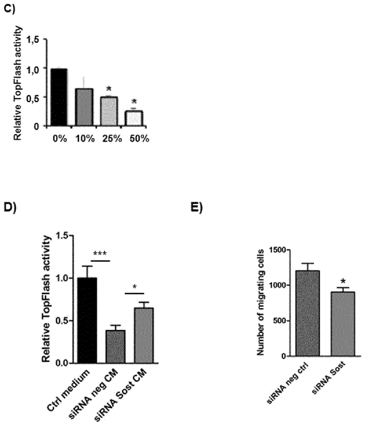 Use of a sclerostin antagonist