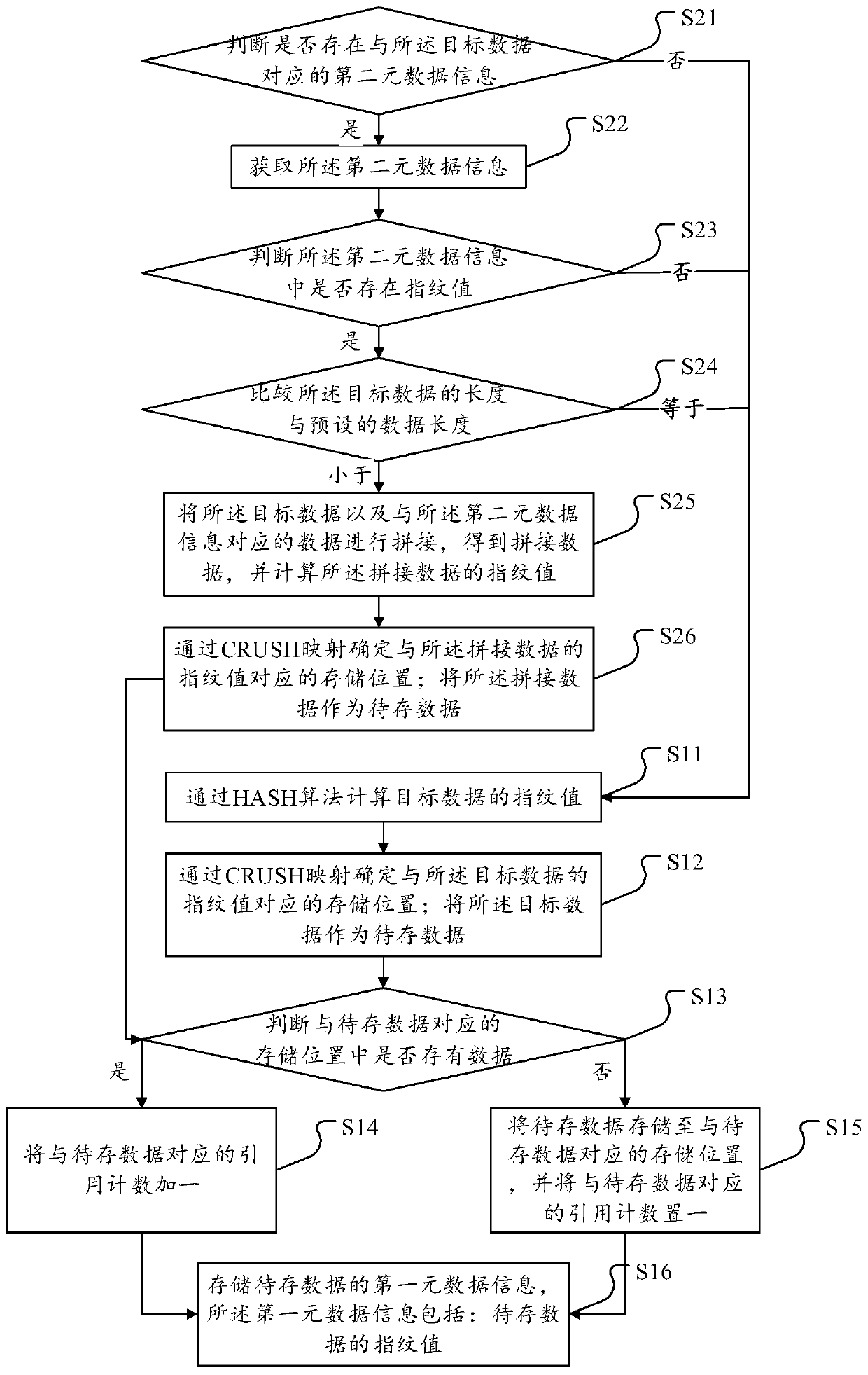 A data management method and device based on data deduplication technology