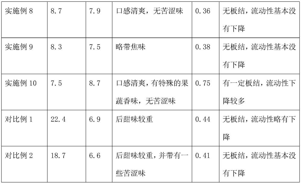 A compound sweetener for improving rubusoside taste and preparation method thereof