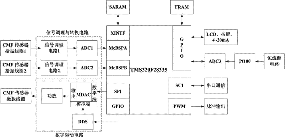 Control method for coriolis mass flow tube of variable sensor signal setting value