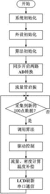 Control method for coriolis mass flow tube of variable sensor signal setting value