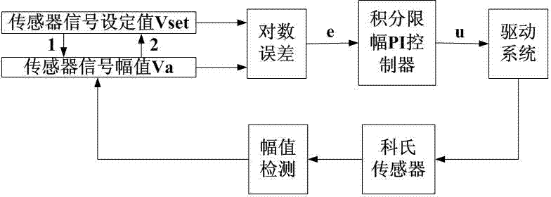 Control method for coriolis mass flow tube of variable sensor signal setting value