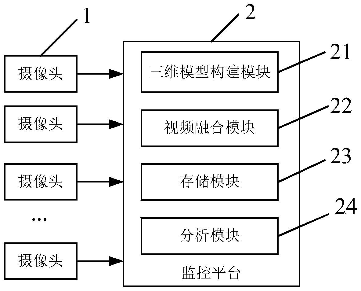 Stadium three-dimensional video fusion visual monitoring system and method