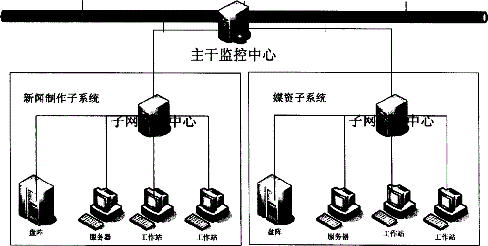 System for hierarchical management of TV station equipment