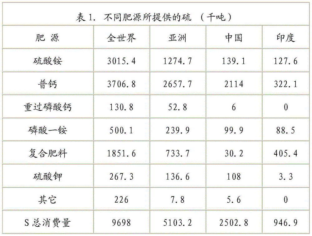 Method for producing fertilizer with high ammonium phosphate sulfate by adopting sulphur