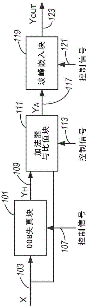 Communication device with power amplifier crest factor reduction