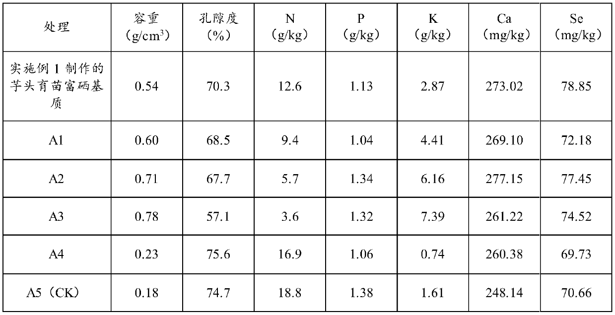 Taro selenium-rich organic seedling culture substrate, preparation method thereof and selenium-rich taro seedling culture method