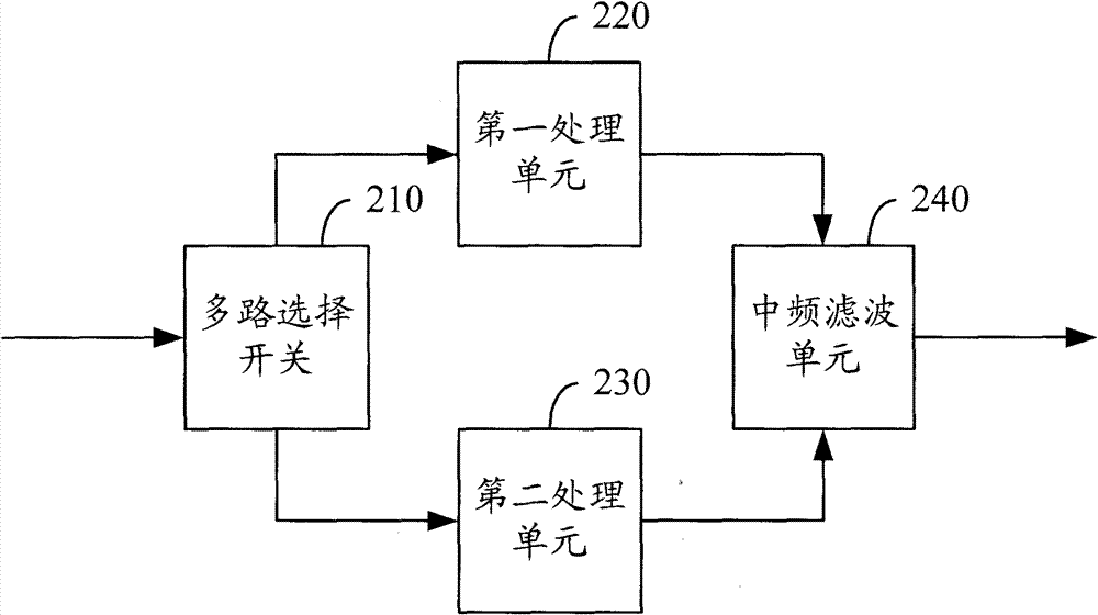 Frequency sweep device and frequency sweep method