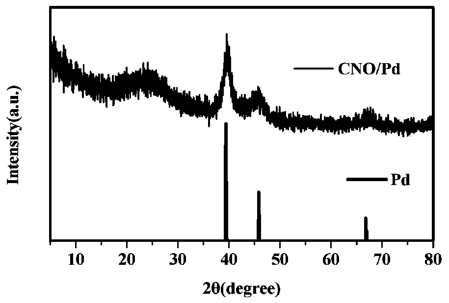 Preparation of metal-loaded catalyst with bean dreg-derived nitrogen-doped carbon base as carrier and method for catalyzing hydrodeoxygenation of p-nitrophenol