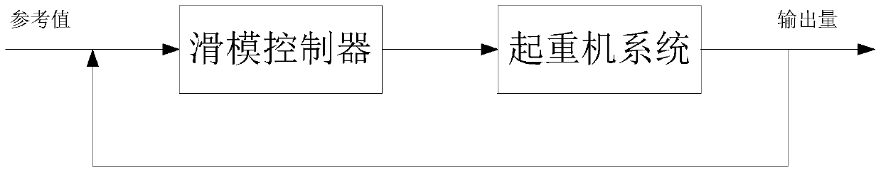 A Sliding Mode Control Method for Nonlinear Sliding Mode Surface of Double Pendulum Bridge Crane