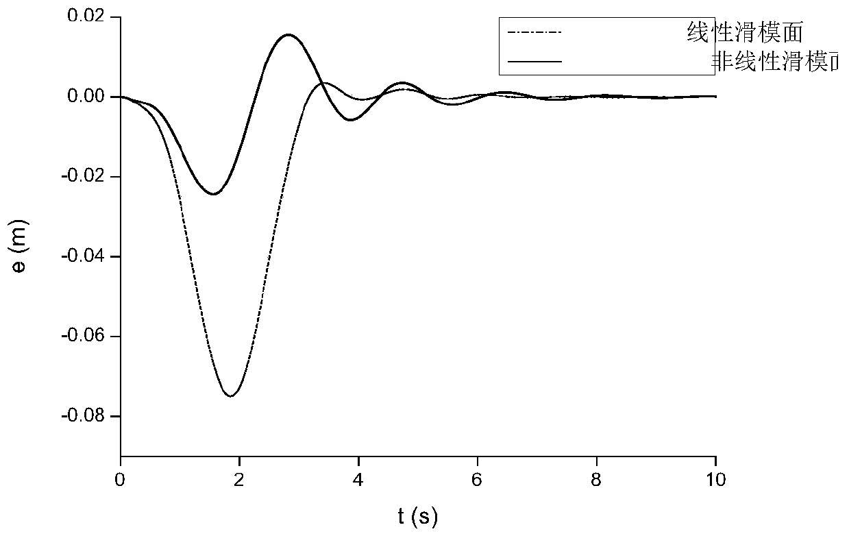 A Sliding Mode Control Method for Nonlinear Sliding Mode Surface of Double Pendulum Bridge Crane