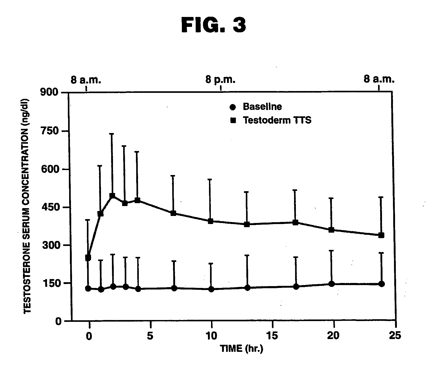 Pharmaceutical composition and method for treating hypogonadism