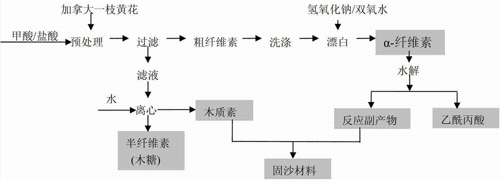 Preparation method of Canada-goldenrod-based sand stabilization material