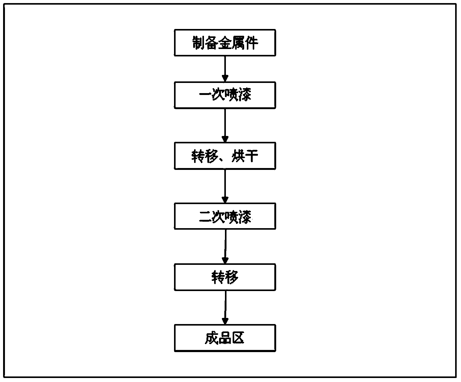 Multi-station multicolor hardware product spray coating method and equipment