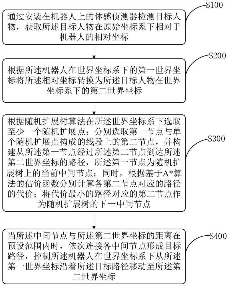Robot following character method, device and storage medium, robot