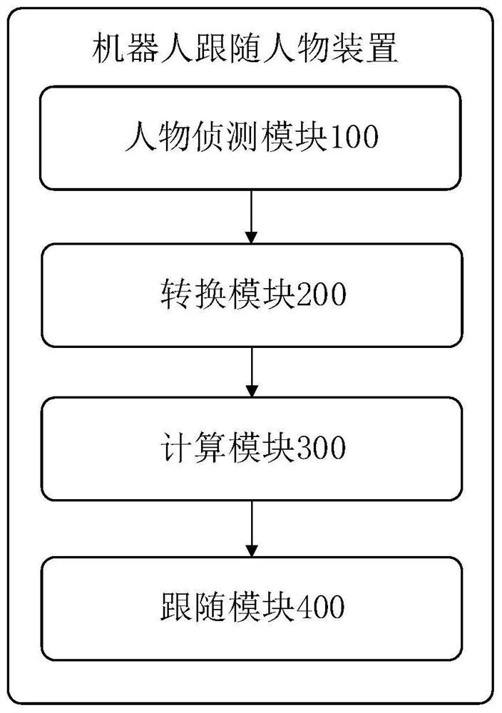 Robot following character method, device and storage medium, robot
