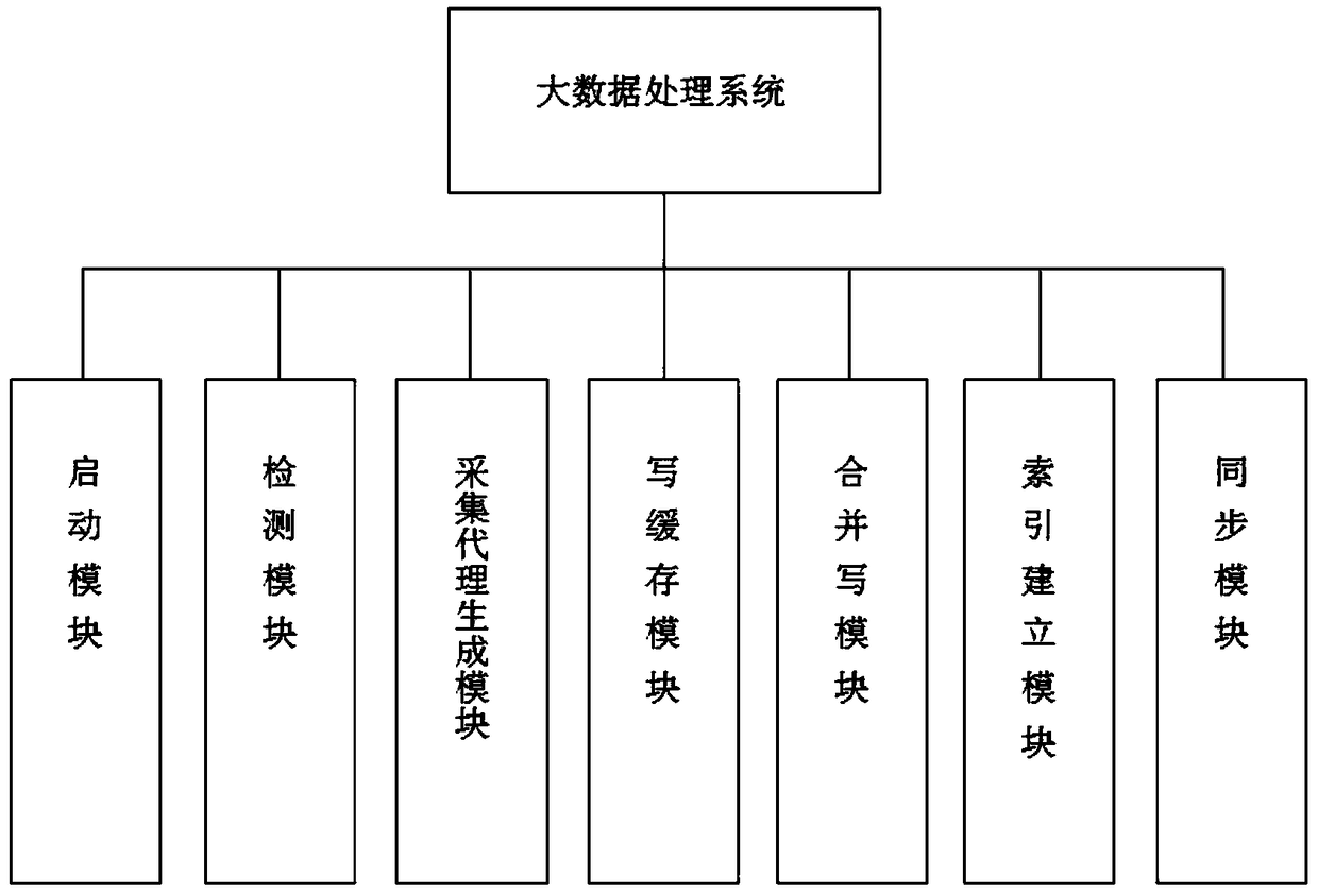 E-commerce platform big data processing method and system