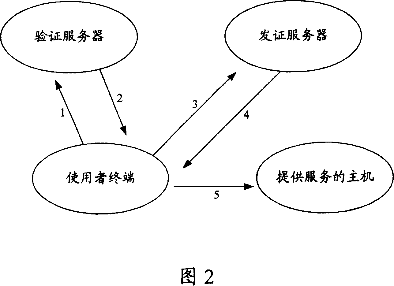 Network log-in authorization method and authorization system