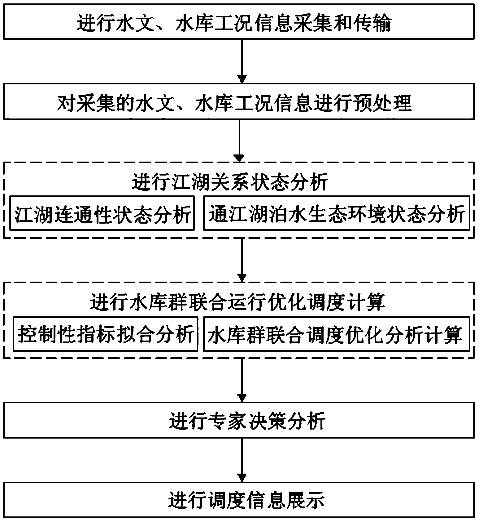 Reservoir group combined operation scheduling system and method for improving river and lake relationship