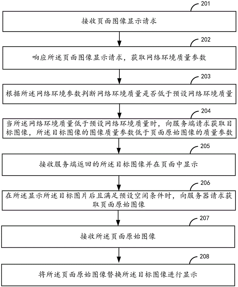 Page image display method and device