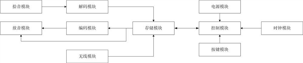 A smart radio and its control method