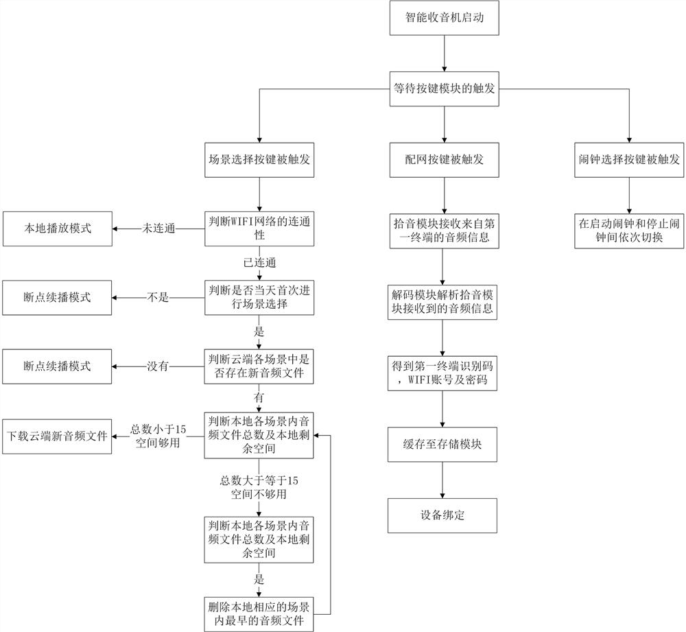 A smart radio and its control method