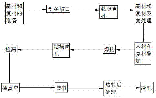 A kind of preparation method of stainless steel clad plate