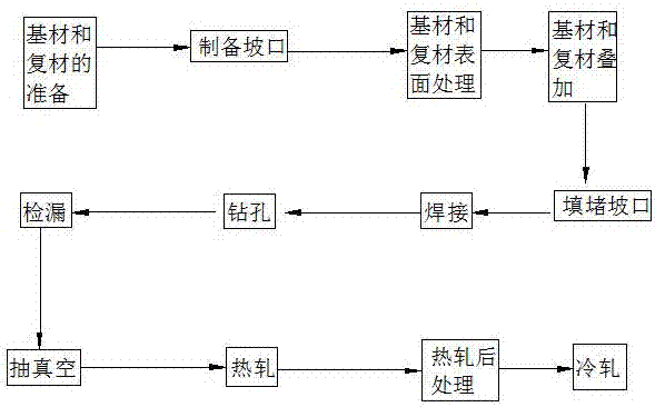 A kind of preparation method of stainless steel clad plate