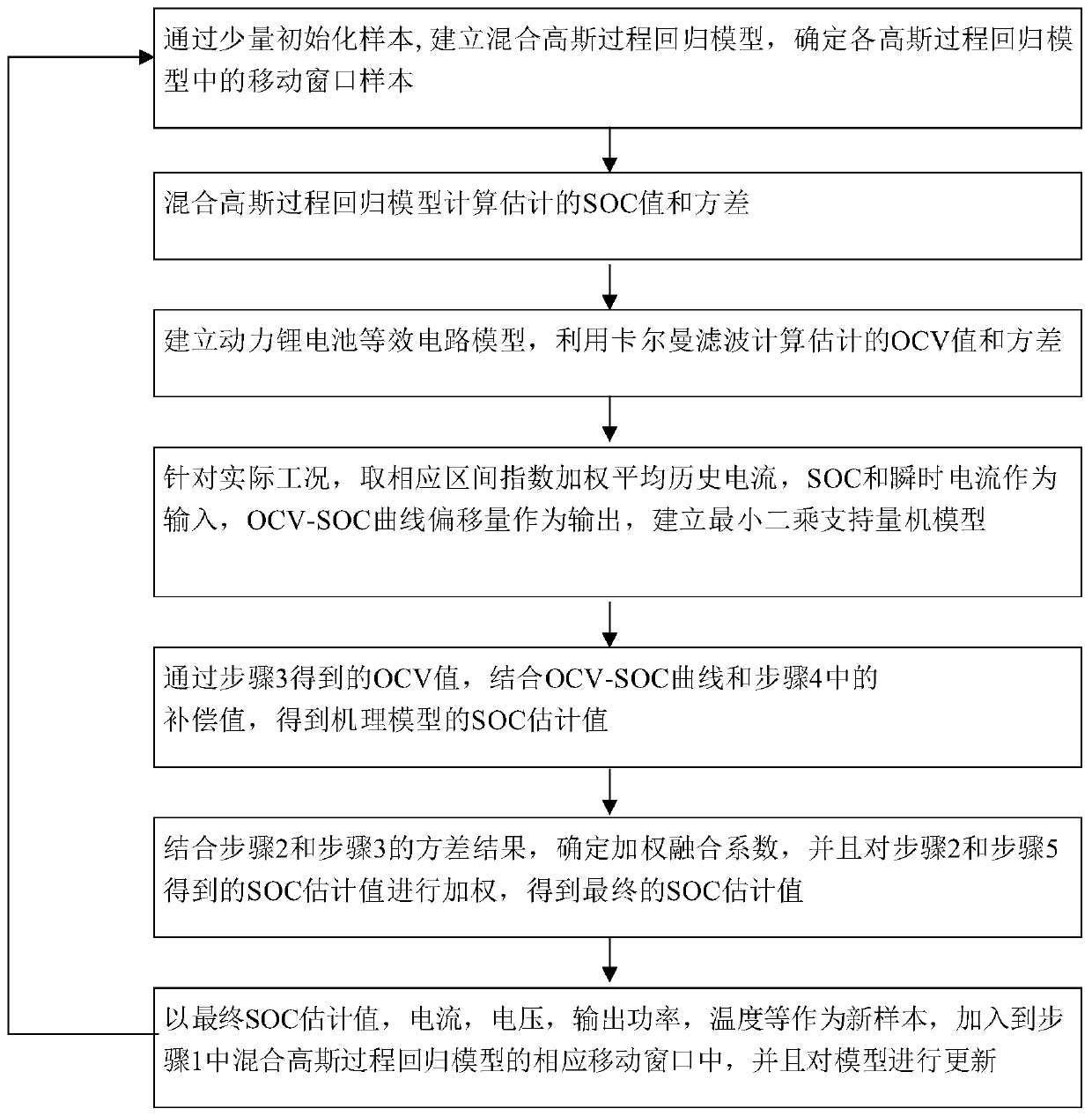 A kind of online SOC measurement method of lithium battery