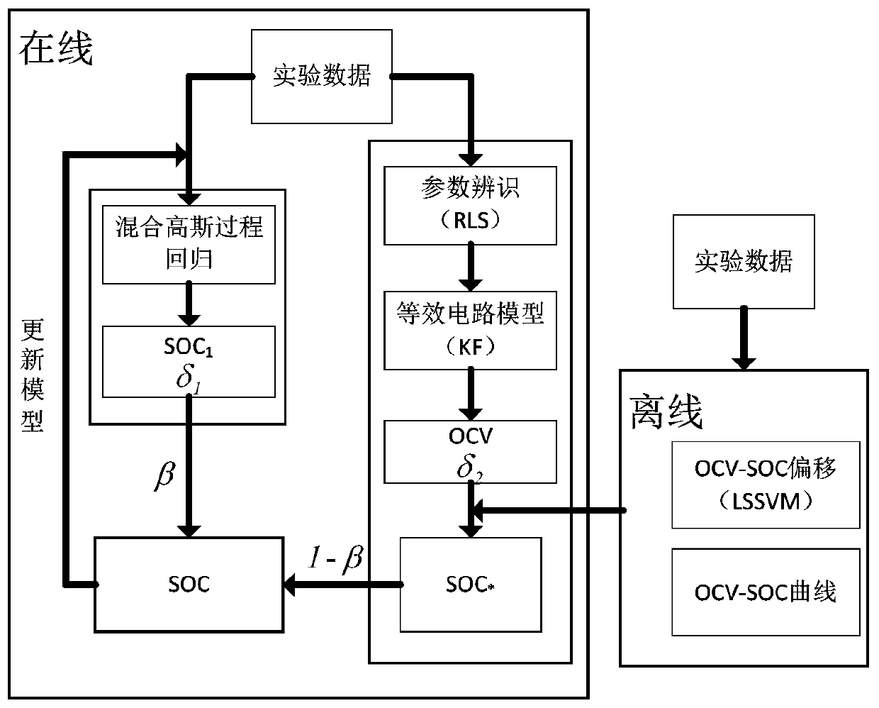 A kind of online SOC measurement method of lithium battery