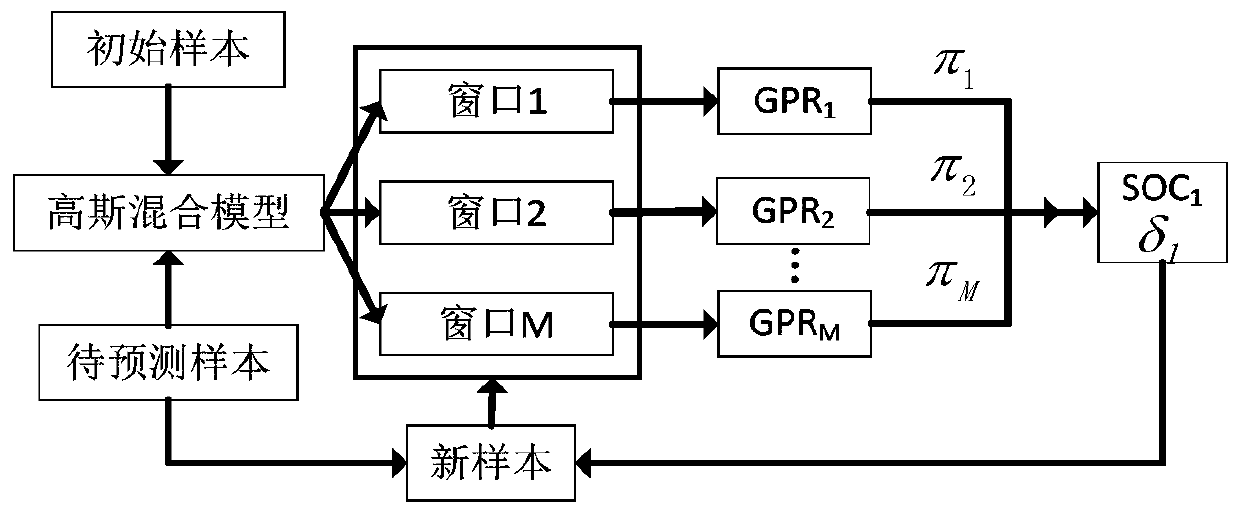 A kind of online SOC measurement method of lithium battery