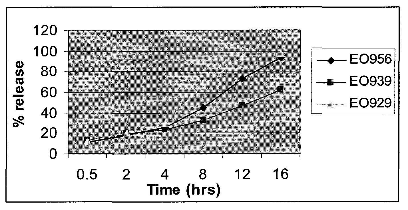 Extended release formulations of carvedilol