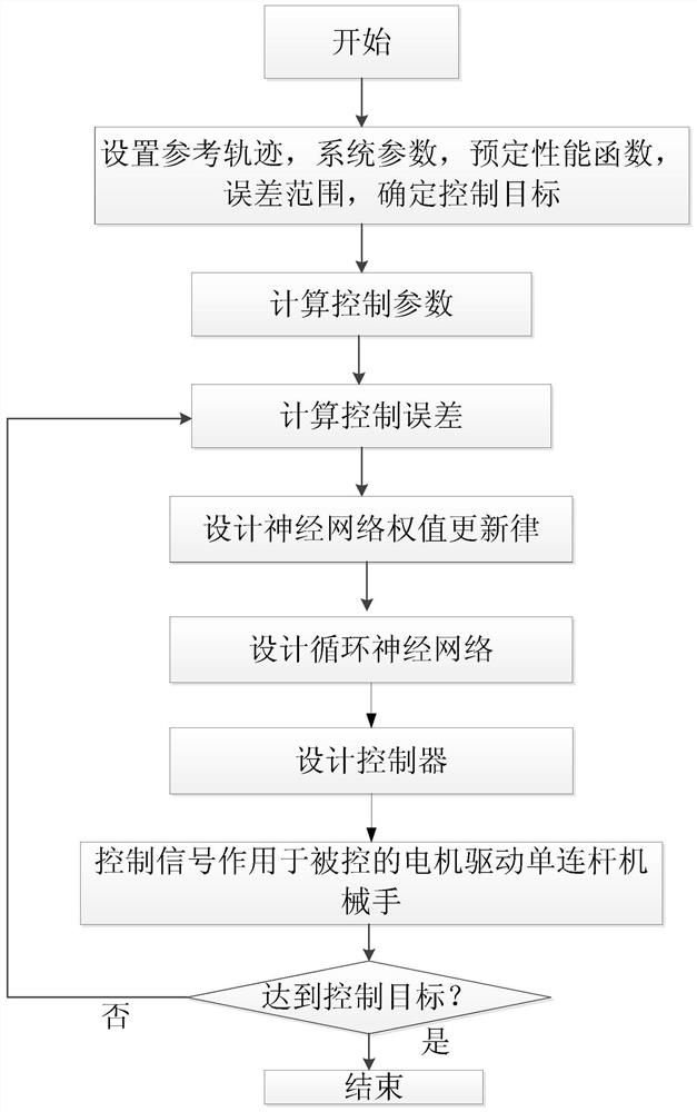 A control method for manipulator with fixed-time predetermined performance recurrent neural network