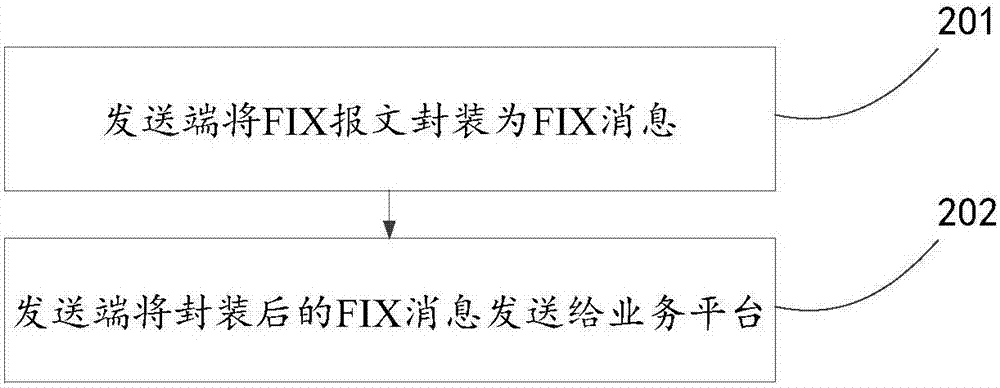Service implementation method, device and system for financial information exchange (FIX) protocol