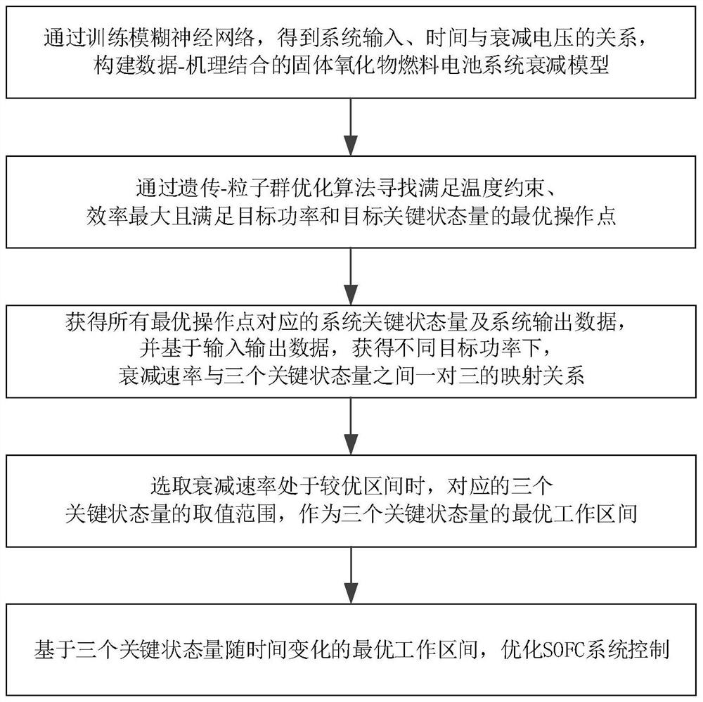 Control optimization method and system for prolonging service life of SOFC system