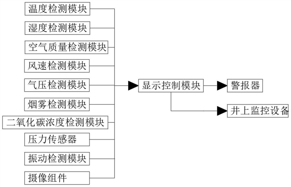 Mine environment safety monitoring and alarming device