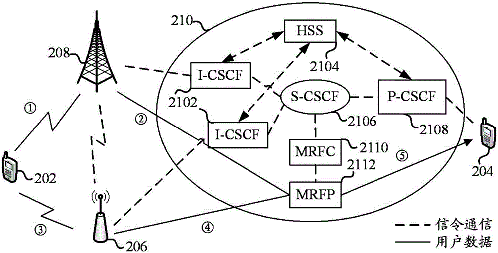 Network switching method and system during conversation service processing