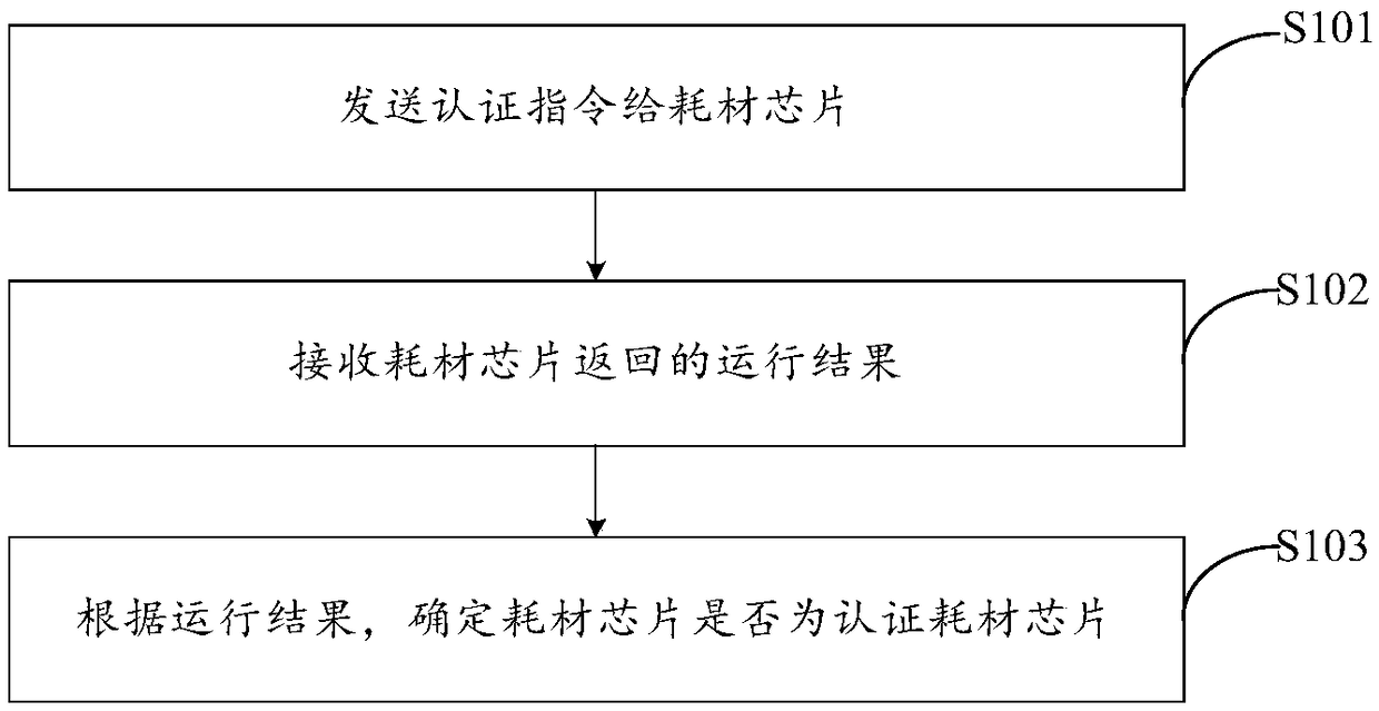 Chip authentication method, system, printer, consumable chip and consumable cartridge