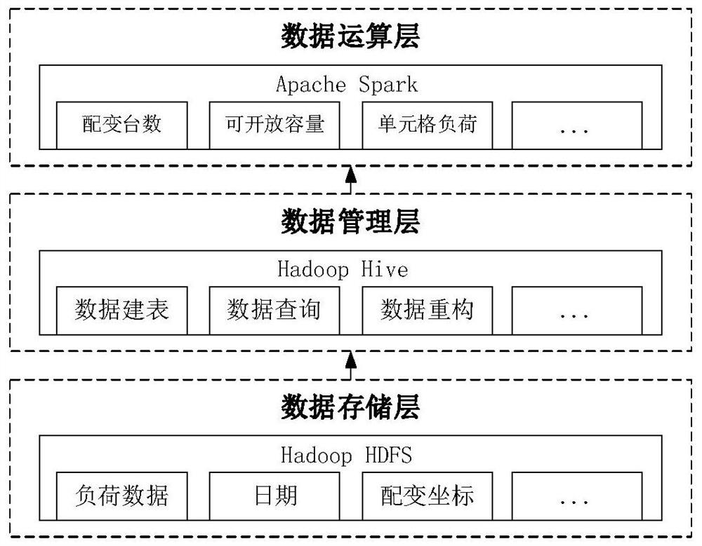 A large data partition processing method for distribution network based on spark computing engine