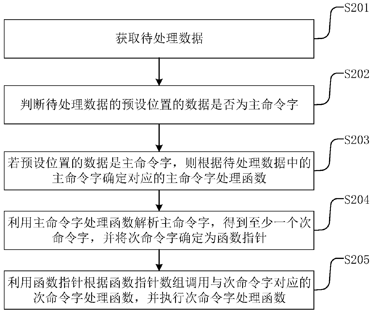 Data processing method and device, electronic equipment and readable storage medium