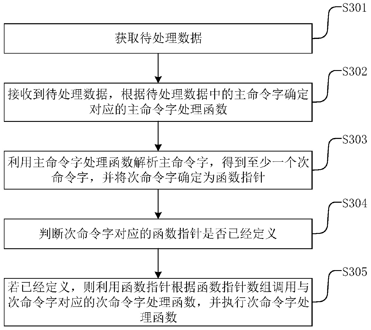 Data processing method and device, electronic equipment and readable storage medium