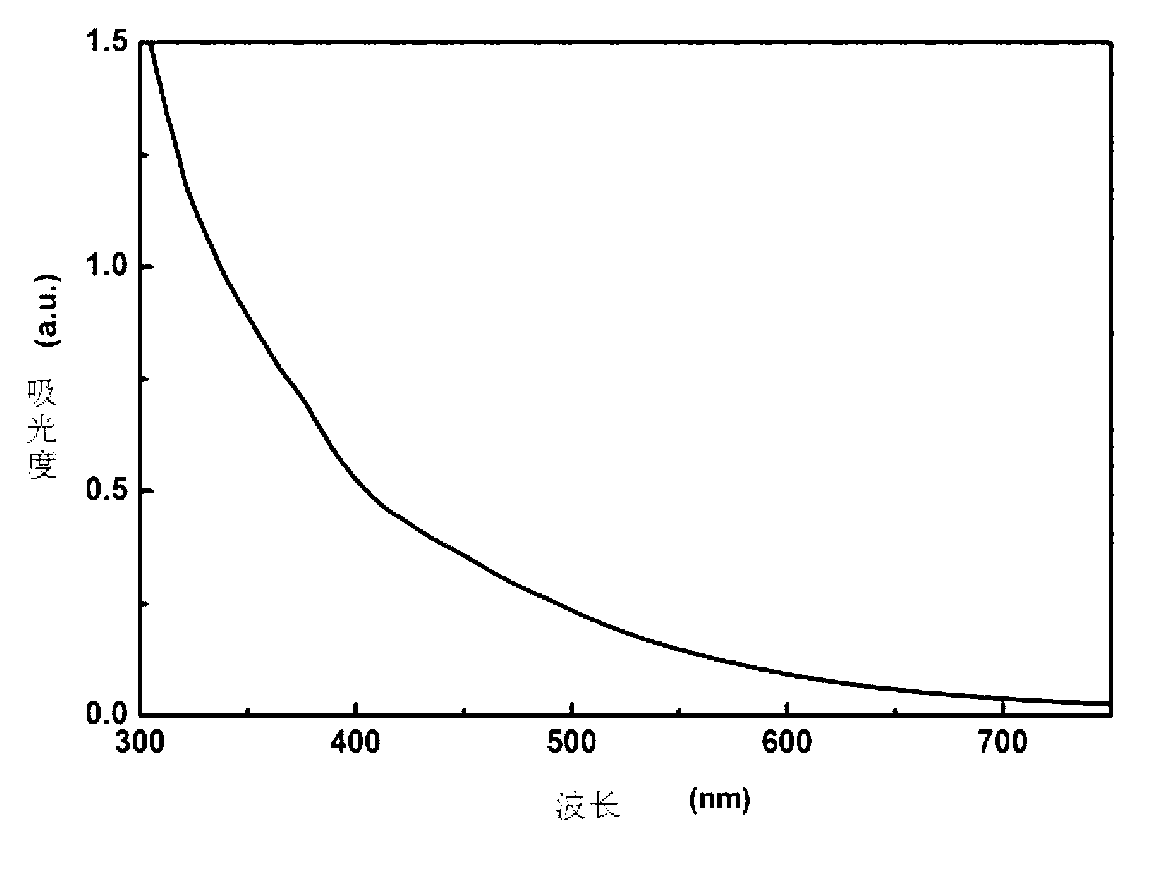 Preparation method of water-soluble carbon quantum dots