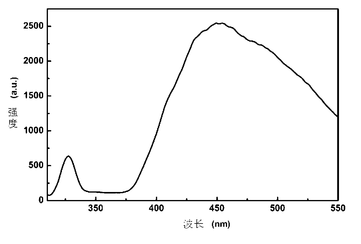 Preparation method of water-soluble carbon quantum dots