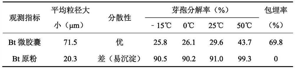 Preparation method of bacillus thuringiensis and tea saponin compound microcapsule preparation