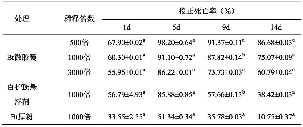 Preparation method of bacillus thuringiensis and tea saponin compound microcapsule preparation