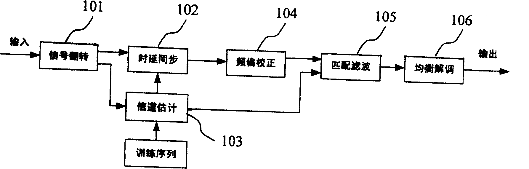 Method and device for correcting frequency deviation