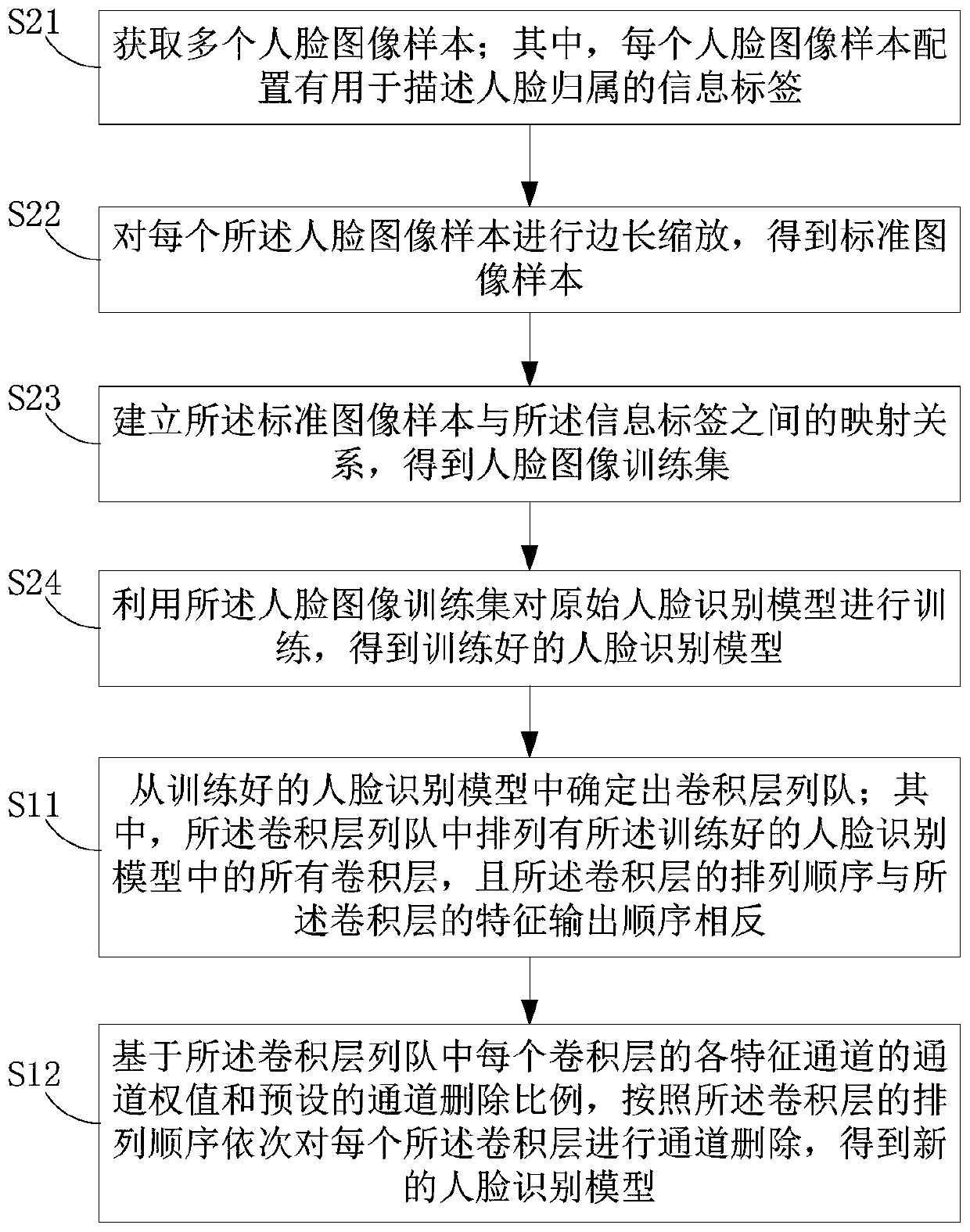 Model construction method and device, terminal device and medium