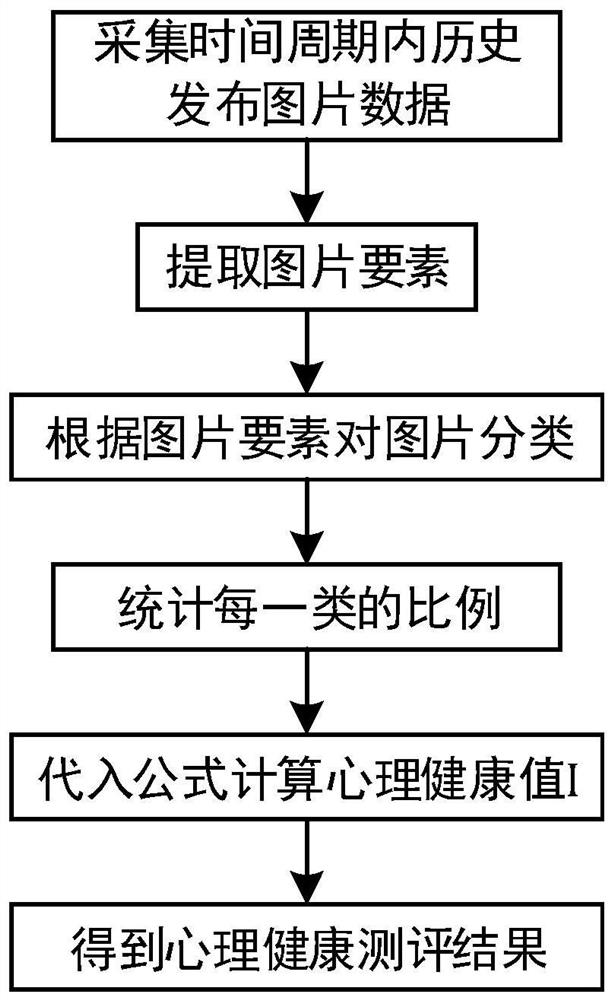 Mental health evaluation method and evaluation system based on historically released pictures