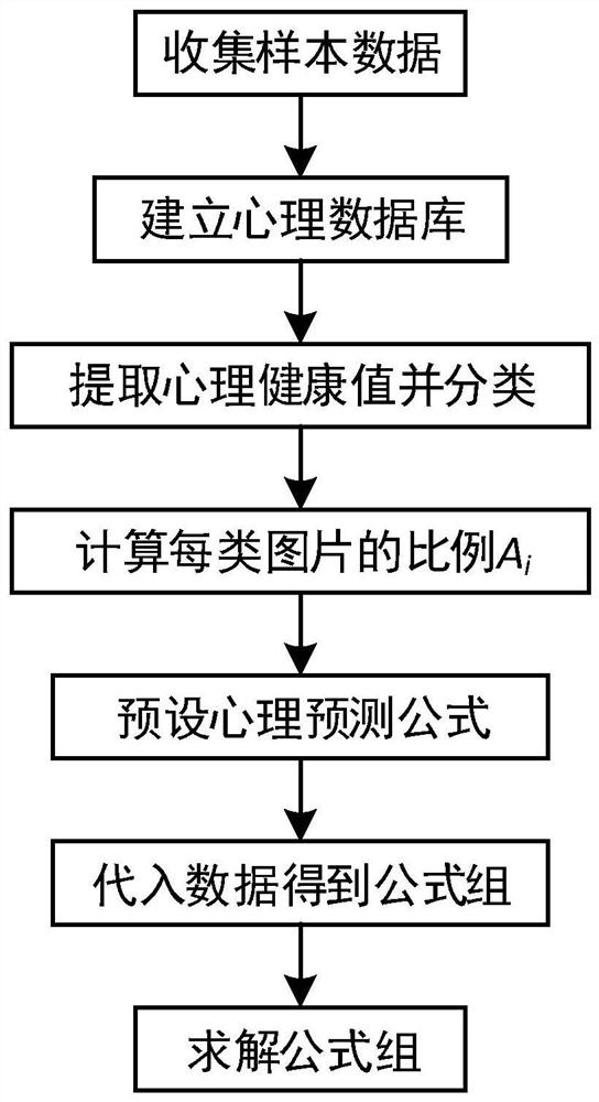 Mental health evaluation method and evaluation system based on historically released pictures