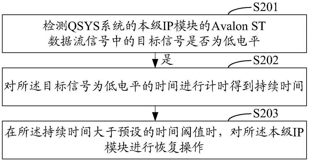 Monitoring method and system for abnormal image processing based on qsys system